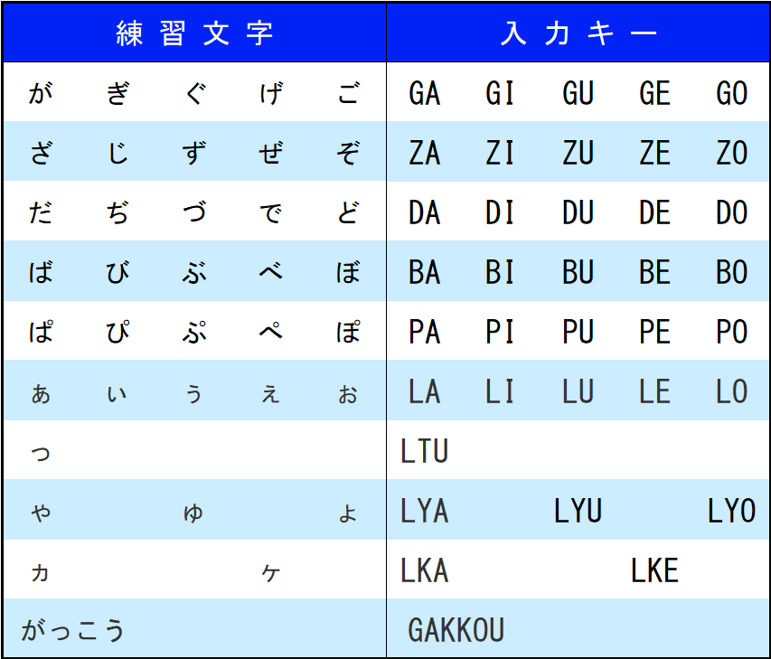 タッチタイピング（ブラインドタッチ）上達のコツと練習方法
打ちたいキーを正しい指で打つ